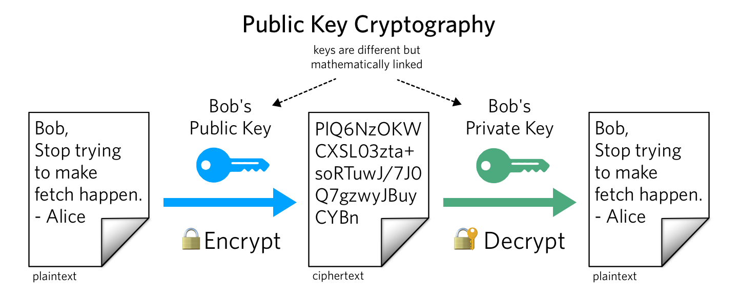 What is Public Key Cryptography? | Twilio